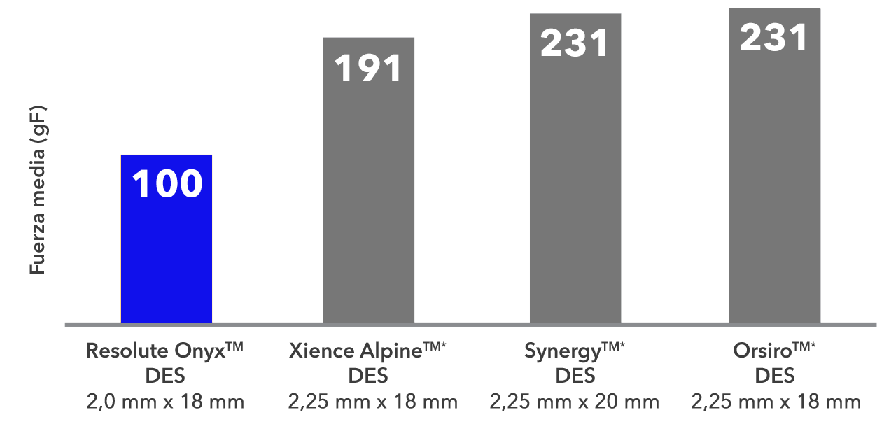 Gráfico que muestra que Resolute Onyx™ tiene la mayor capacidad de entrega en vasos extrapequeños en comparación con otros competidores DES.