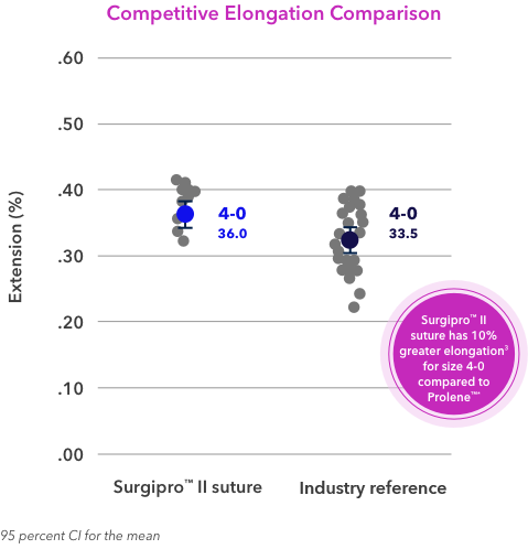 Surgipro sutures competitive elongation comparison graph