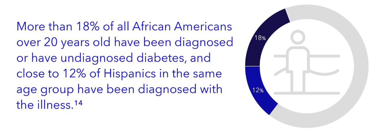 More than 18% of all African Americans over 20 years old have been diagnosed or have undiagnosed diabetes, and close to 12% of Hispanics in the same age group have been diagnosed with the illness.